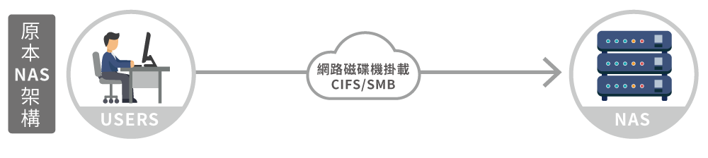 原本的NAS架構圖