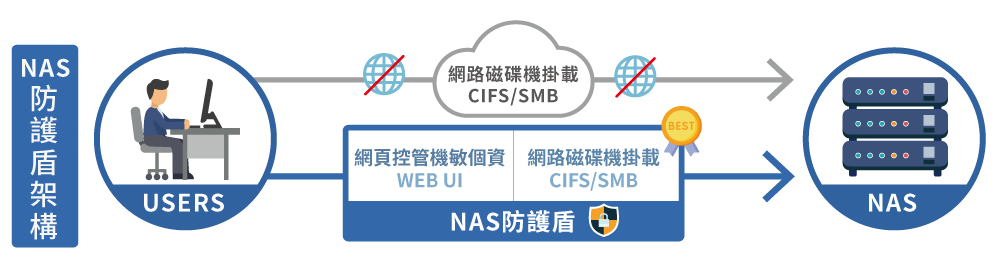NAS防護盾架構介紹
