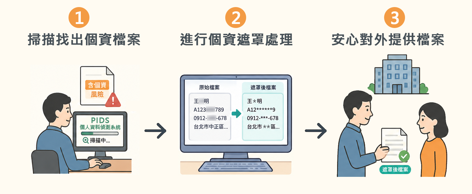 含個資風險檔案對外公開的安全處理流程示意圖-資料遮蔽工具。